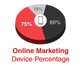 Online Marketing Device Percentage