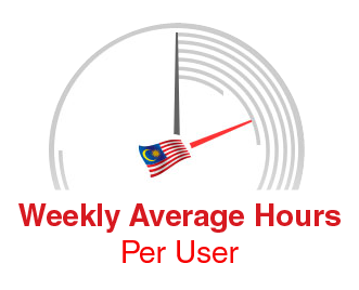 Weekly Average Per User