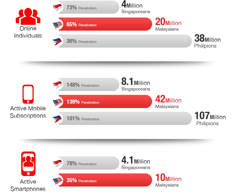 Online Individuals Percentage